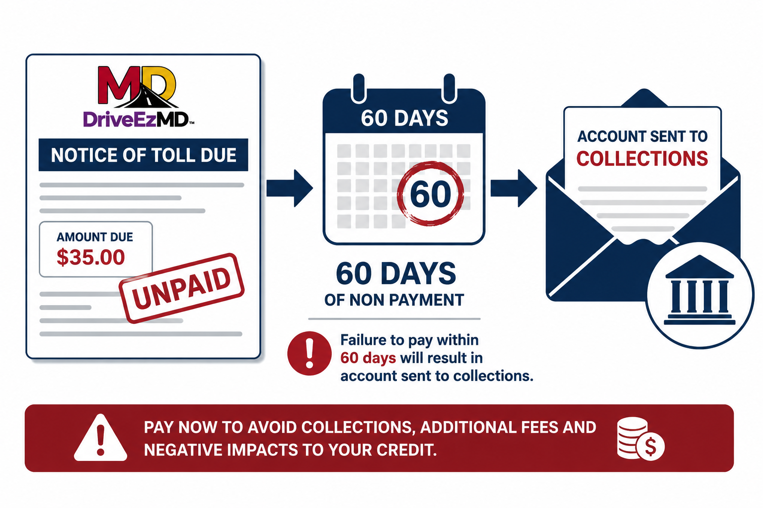 After 60 days, the unpaid citation is sent to The Central Collection Unit (CCU). CCU will add a 17% collection fee.